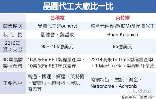 英特爾結盟ARM 獲LG訂單臺積電真的無壓力？