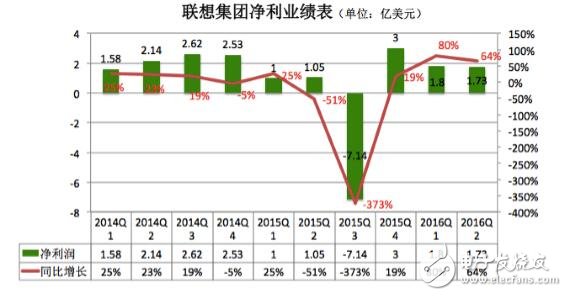 聯想PC手機銷量雙雙下滑 未來出路在哪里？