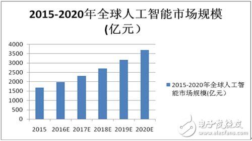 2015-2020年全球人工智能市場規模