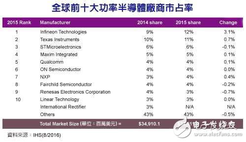 全球十大功率半導(dǎo)體廠商 英飛凌超德儀