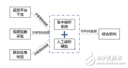 基于三種視頻解析模型的六種偵查模式