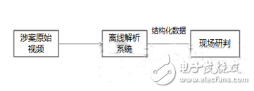 基于三種視頻解析模型的六種偵查模式