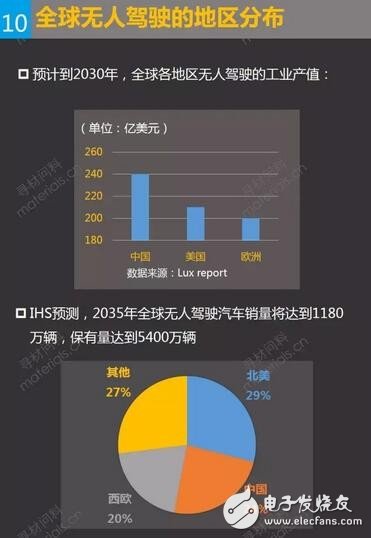 全球無(wú)人駕駛的地區(qū)分布