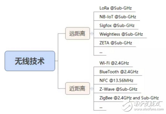 物聯網無線技術