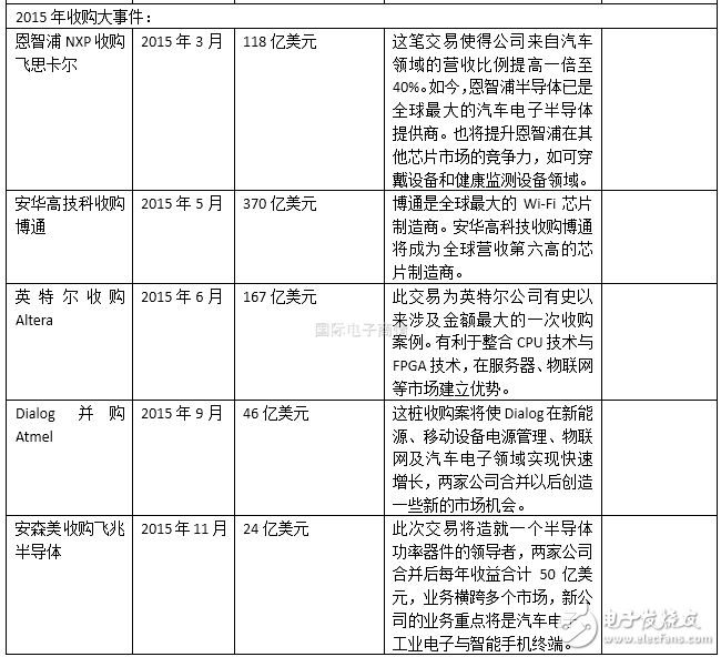 半導(dǎo)體行業(yè)2016上半年并購(gòu)案盤(pán)點(diǎn) 抱團(tuán)取暖？