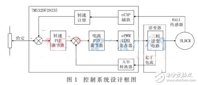 電機控制系統設計圖