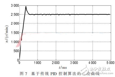 基于傳統PID控制算法的響應曲線