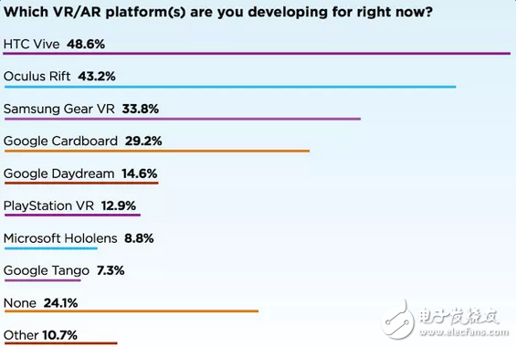 大部分VR開發者，都在用這些平臺的硬件