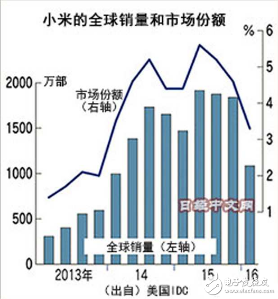 小米手機的潰敗折射出中國企業(yè)的通病？