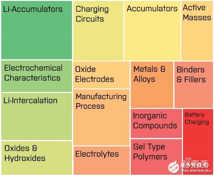 全球電池專利分析分析報告 如何扼住能源咽喉？ 