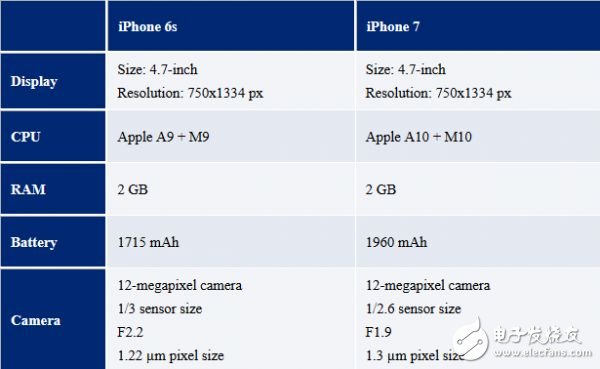 iPhone7配置參數,蘋果7發布會時間,iPhone7Plus預約時間提前曝光