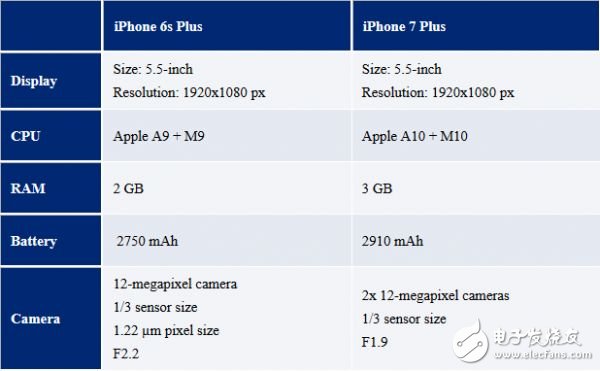 iPhone7配置參數,蘋果7發布會時間,iPhone7Plus預約時間提前曝光