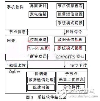 智能家居系統(tǒng)軟件結(jié)構(gòu)圖