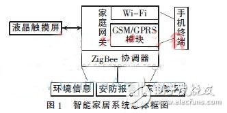 智能家居系統框圖