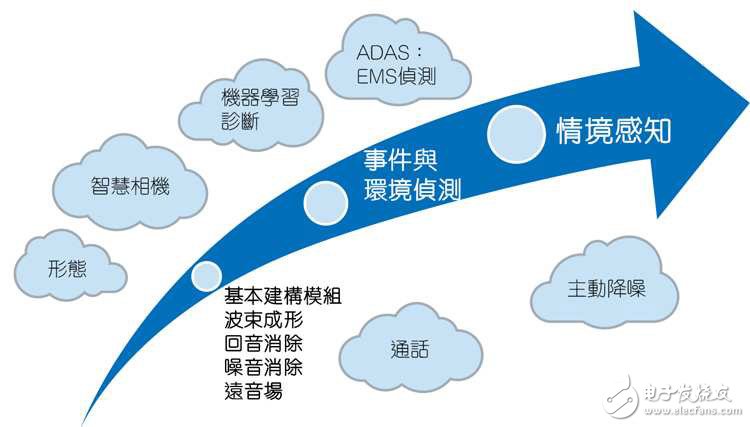 全球麥克風與音頻處理器市場分析預測