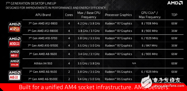 AMD公布了第七代桌面級APU 采用AM4新接口