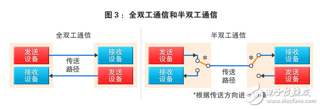 圖：全雙工通信和半雙工通信