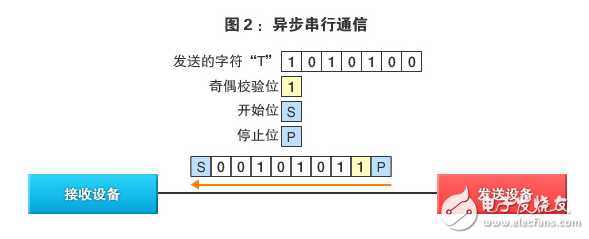 圖：異步串行通信