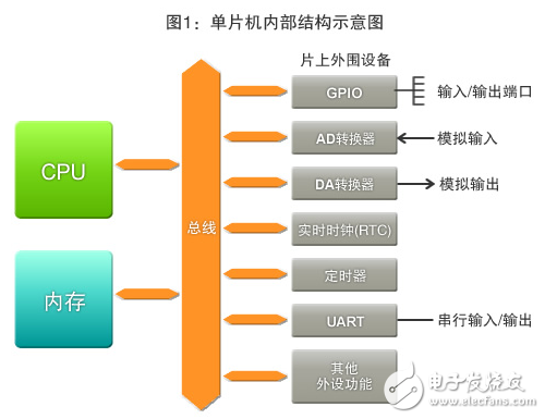 圖1：?jiǎn)纹瑱C(jī)內(nèi)部結(jié)構(gòu)示意圖