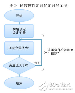 圖2：通過軟件定時(shí)的定時(shí)器示例