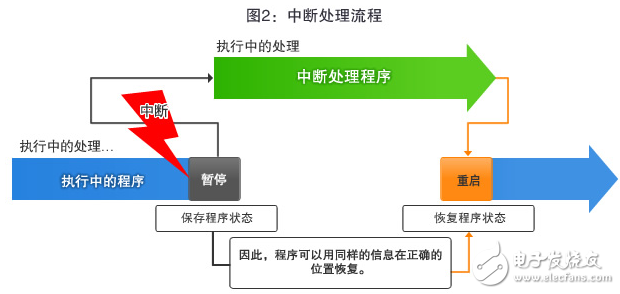 圖：中斷處理流程