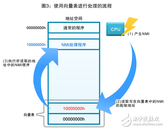 圖3：使用向量表進行處理的流程