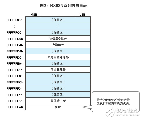 圖2：RX63N系列的向量表