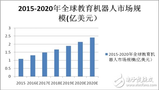 85億美元市場，教育機器人能分多少？