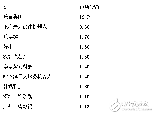 85億美元市場，教育機(jī)器人能分多少？