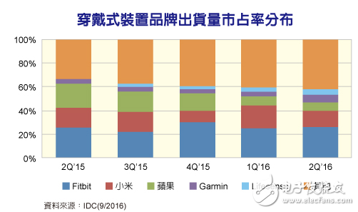 可穿戴產品基本款同質化競爭激烈 高端市場尋找出路