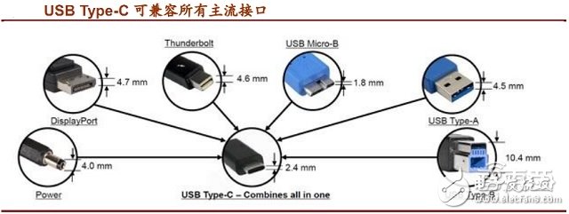 USB Type-C接口產(chǎn)業(yè)鏈全面解讀 如何一統(tǒng)江湖？