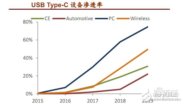 USB Type-C設(shè)備滲透率