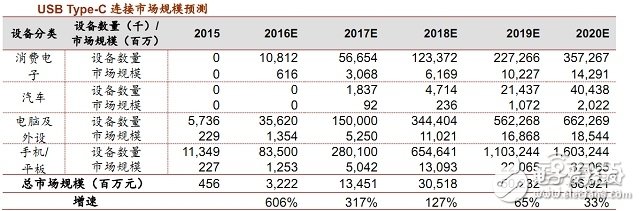 USB Type-C接口市場規(guī)模