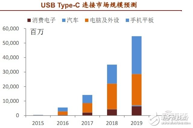 USB Type-C連接市場規(guī)模預測