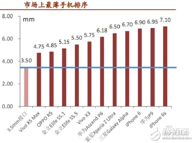 市場上最薄手機