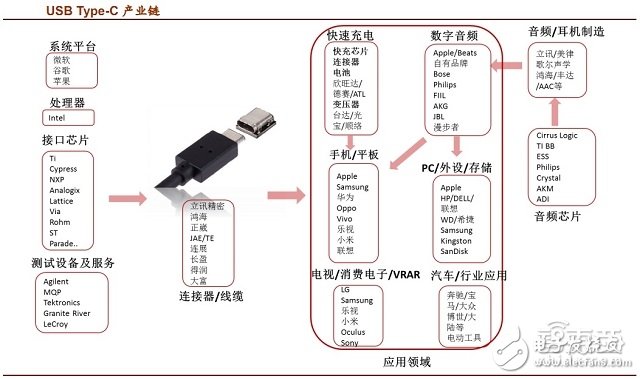 USB Type-C產業鏈