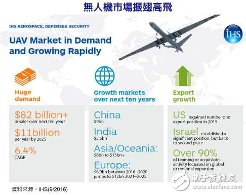 無人機需求強勁 市場規模上看820億美元