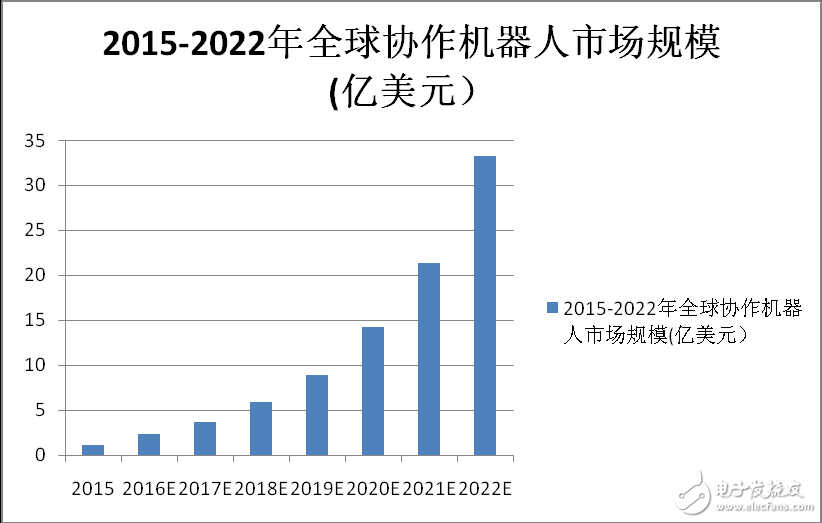 中國(guó)協(xié)作機(jī)器人彎道超車時(shí)代已然來臨