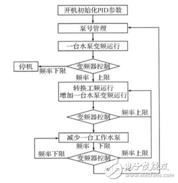 圖3 程序流程圖