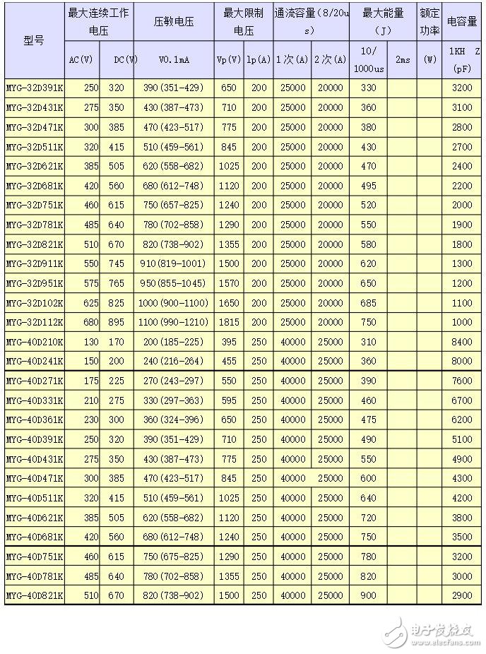 壓敏電阻具體型號及參數(shù)表