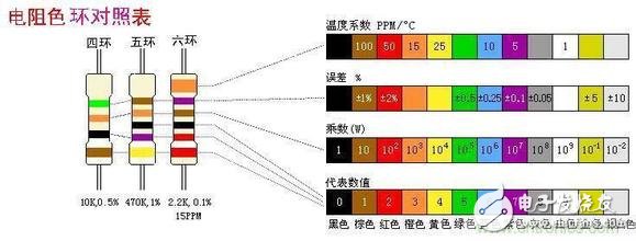 四環(huán)、五環(huán)、六環(huán)色環(huán)電阻對(duì)照表