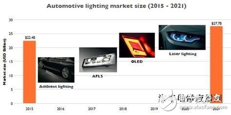 2016汽車照明最新技術(shù)、產(chǎn)業(yè)及市場趨勢