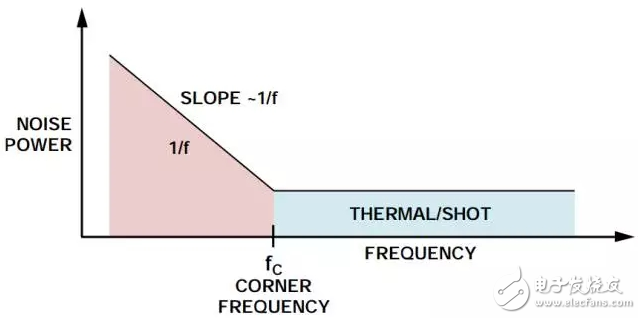 典型噪聲功率與頻率的關(guān)系