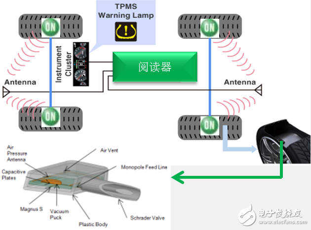 圖6：智能無源傳感器用于胎壓監測系統