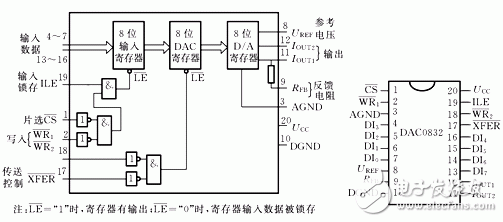 DAC0832引腳圖