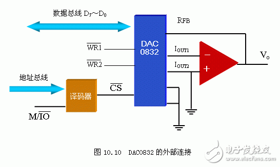 DAC0832外部連接