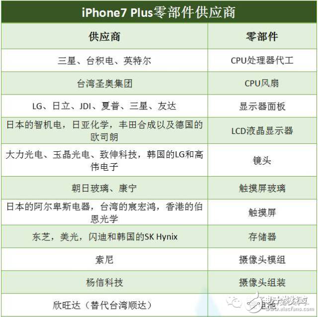 iPhone7 Plus價(jià)格還是得看這些供應(yīng)商