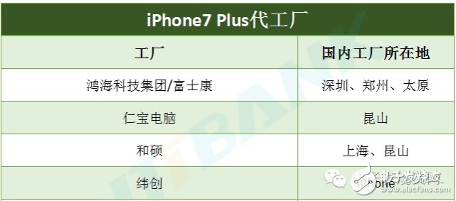 iPhone7 Plus價(jià)格還是得看這些供應(yīng)商