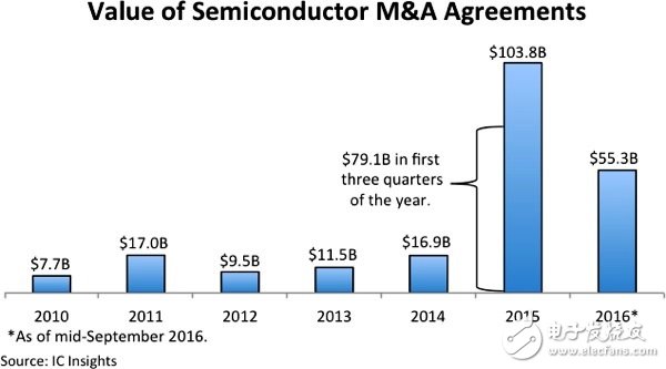 2016年IC產業并購延燒、熱度略減