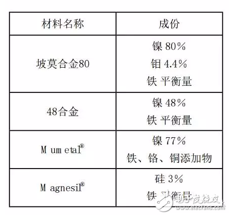 三種電磁屏蔽的目的及原理詳解